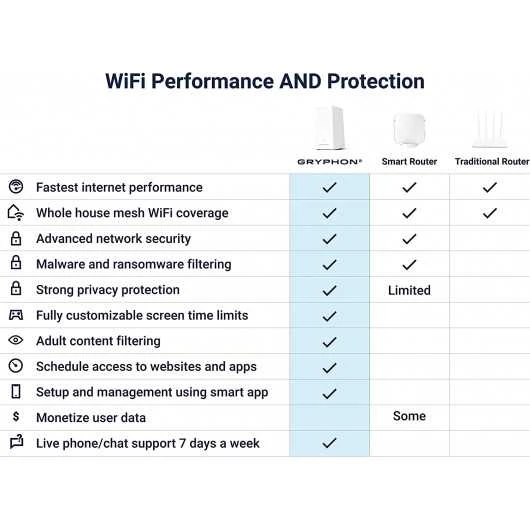 Next-Gen Security And Speed: Gryphon AX Mesh WiFi 6 Router 15 Next-Gen Security And Speed: Gryphon AX Mesh WiFi 6 Router - Image 15
