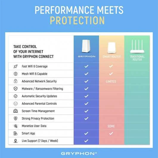 Next-Gen Security And Speed: Gryphon AX Mesh WiFi 6 Router 6 Next-Gen Security And Speed: Gryphon AX Mesh WiFi 6 Router - Image 6